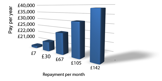 advanced learning loan table